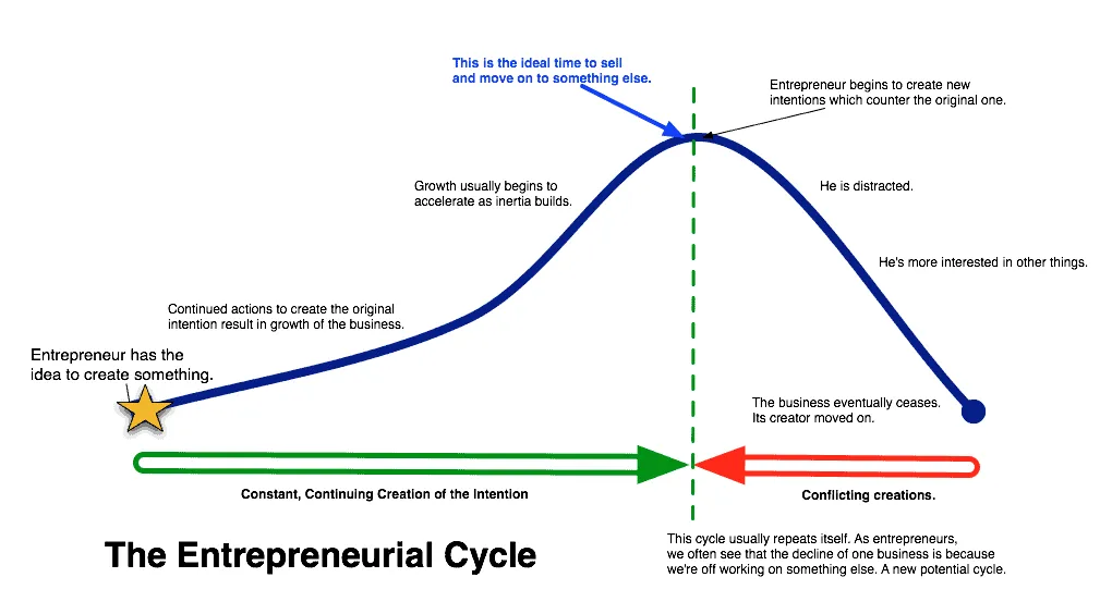 The Entrepreneurial Cycle