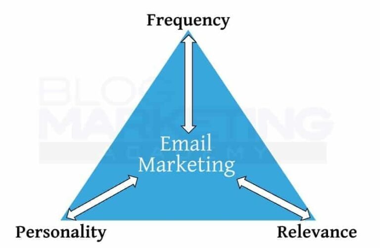 The Email Marketing Triangle