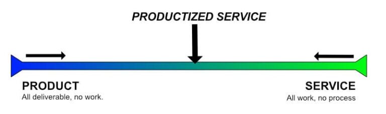 Productizing A Service?